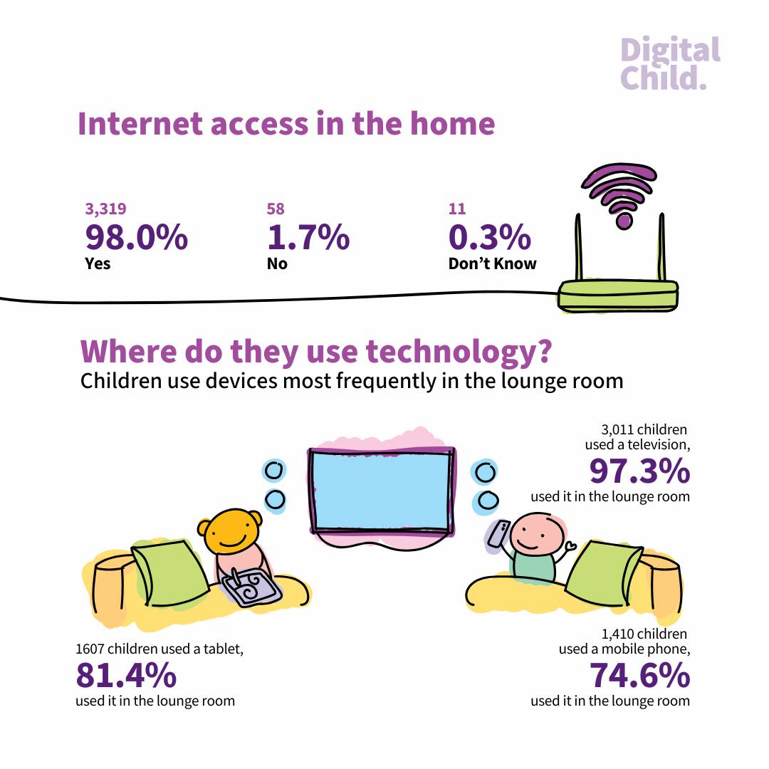 Digital Child Australia