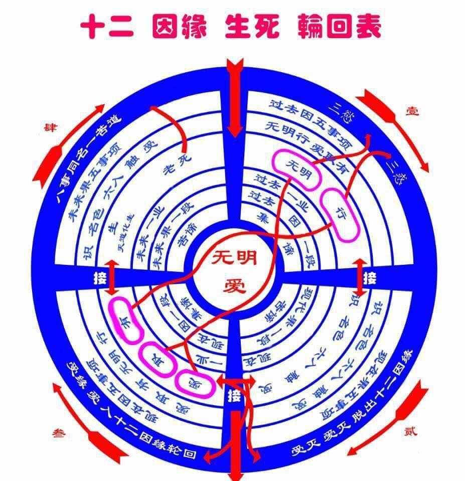 十二因缘轮回表 Home Facebook