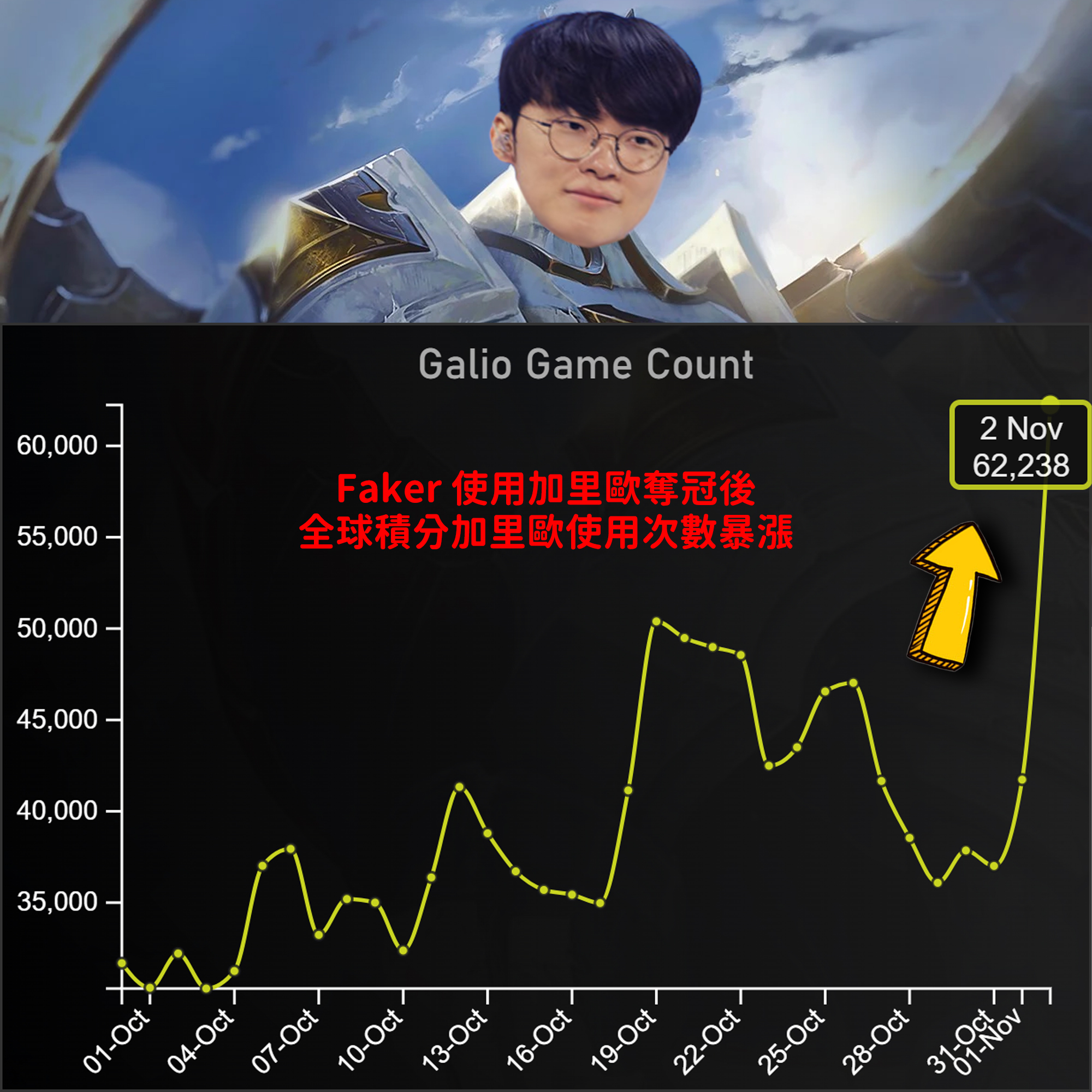 魚丸 Yuwan - 剛剛室友說： 看到昨天 Faker 加里歐 我也好想去積分打一把 #Worlds2024 | Facebook