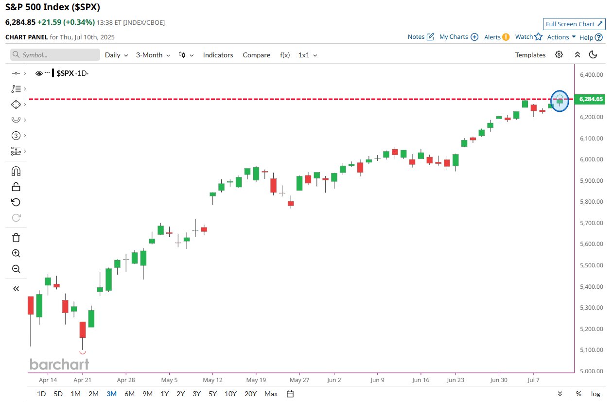Barchart - JUST IN 🚨: S&P 500 hits new all-time high 🥳📈 | Facebook