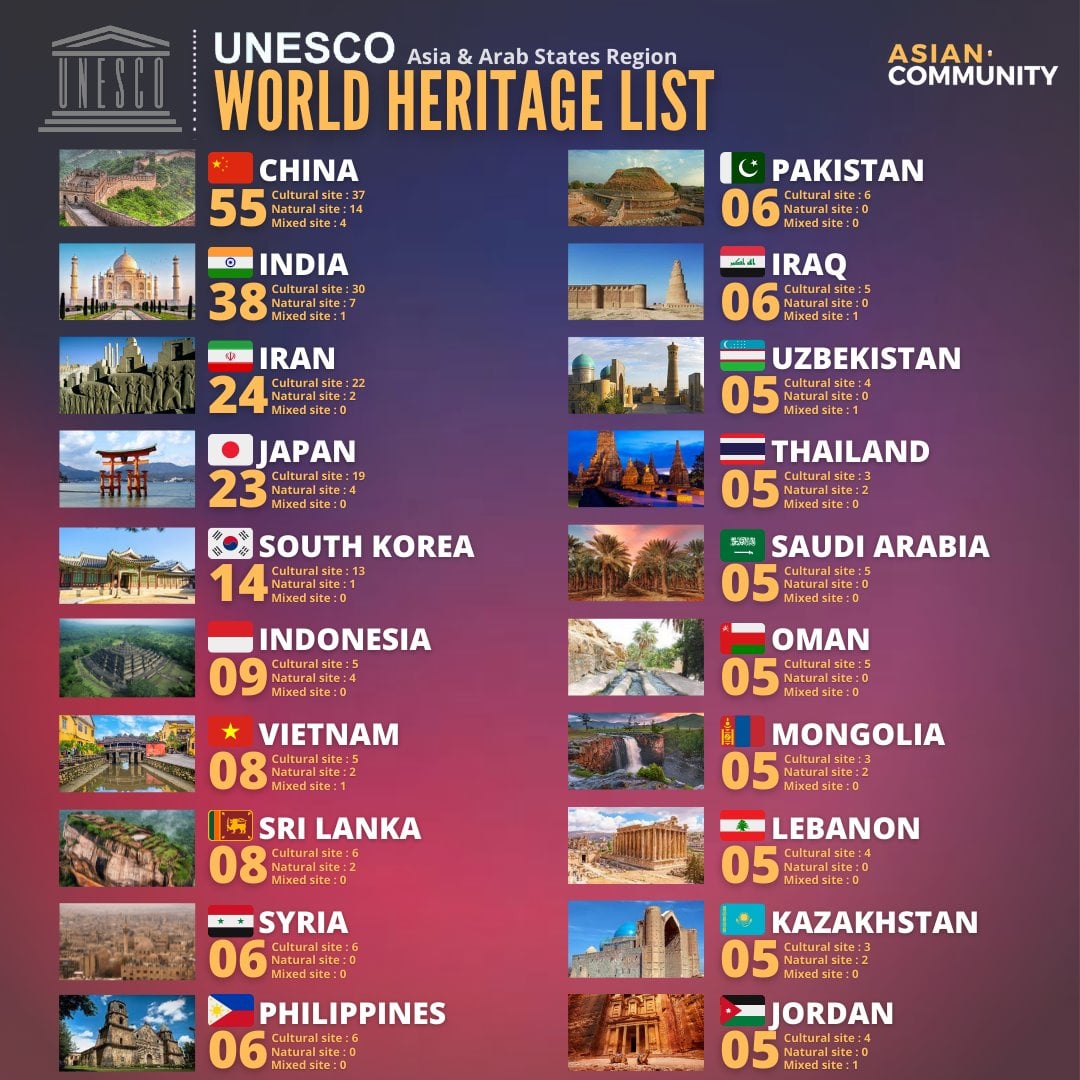 SEA Heritage & History - UNESCO - World Heritage List ( Asian Region ...
