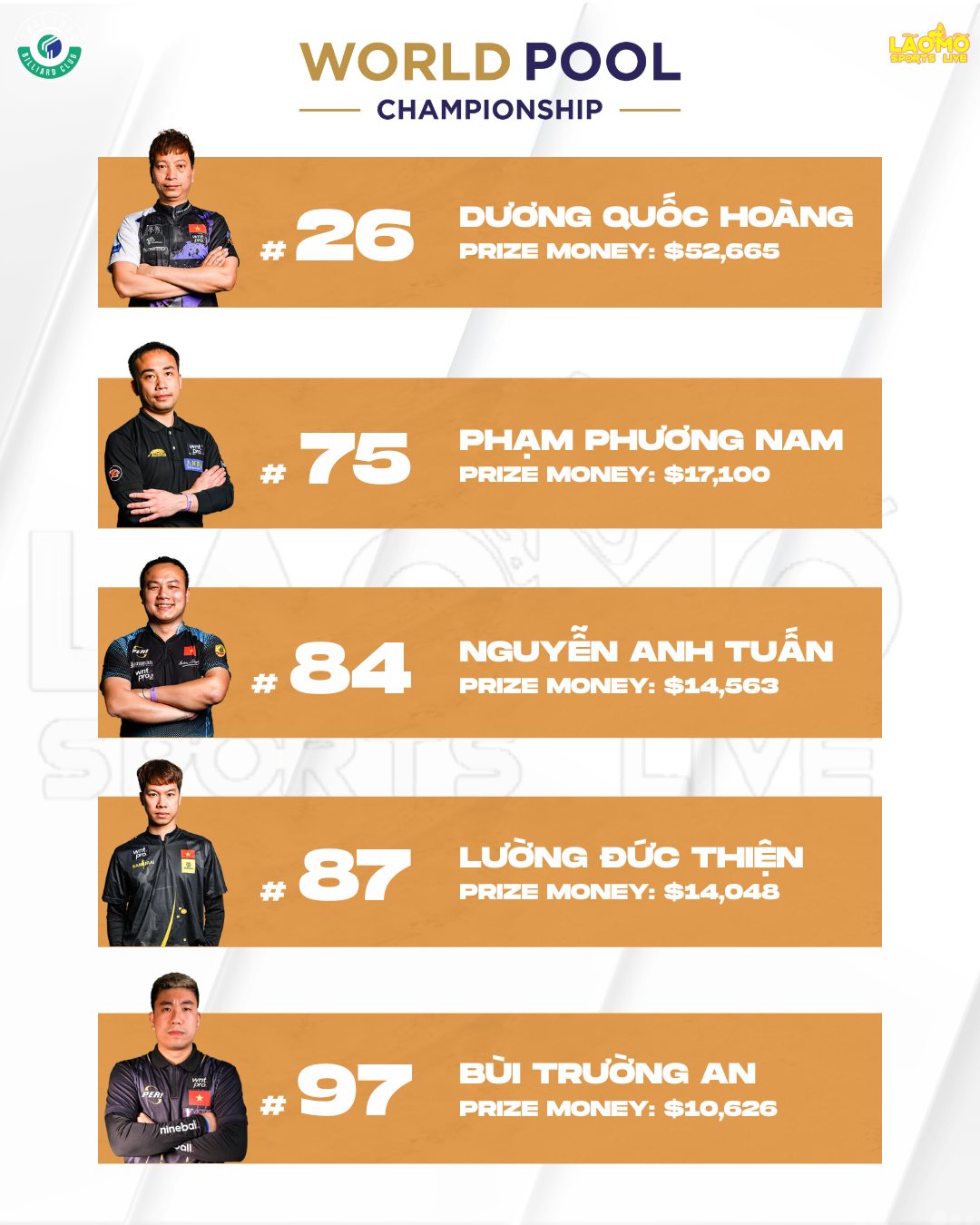 Lão - 🇻🇳 5 cơ thủ Việt Nam tham dự World Pool Championship 2025 🇻🇳 Tự ...