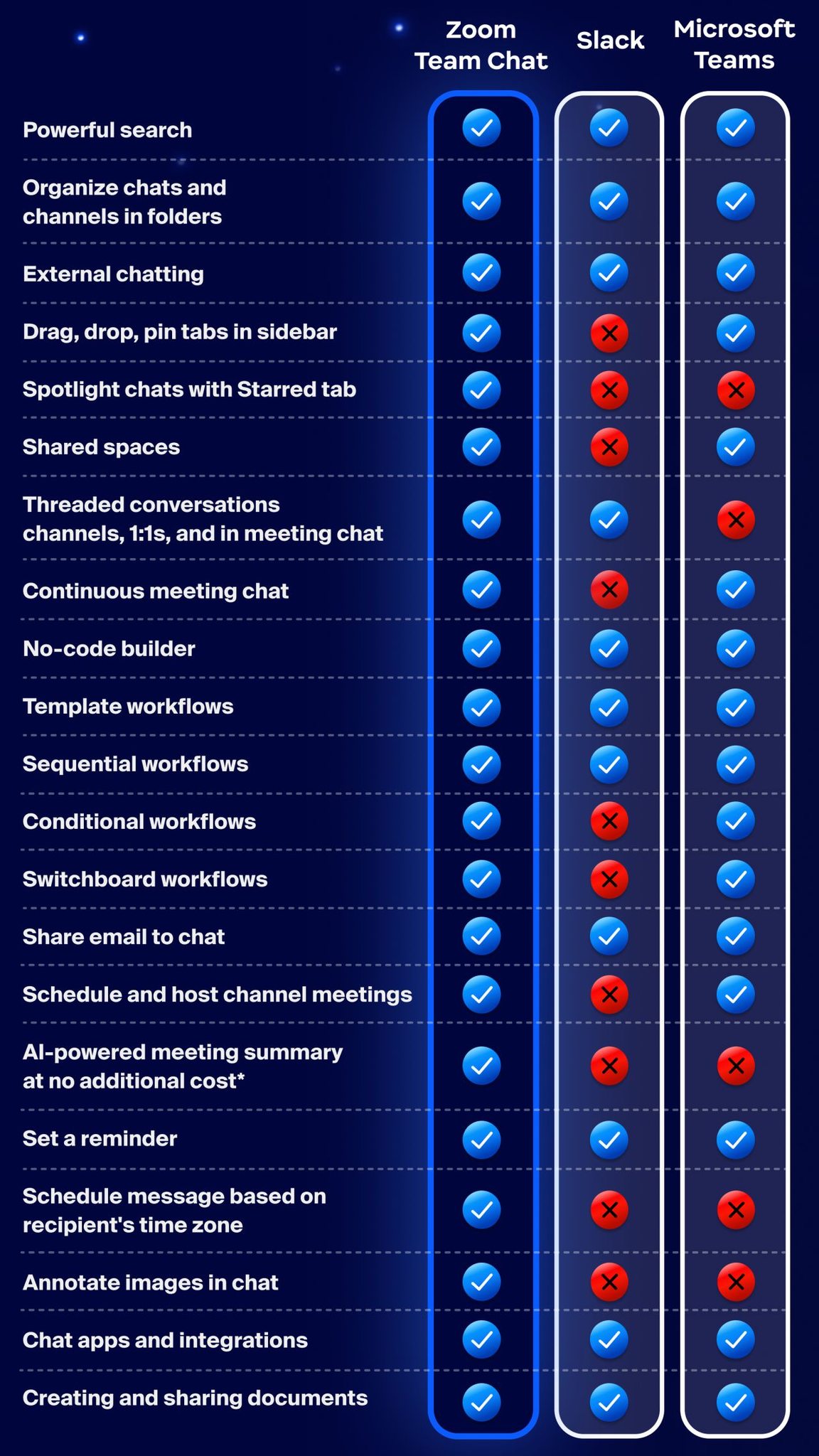 Zoom - Evaluating Zoom, Slack, and Microsoft for your chat solution? We ...