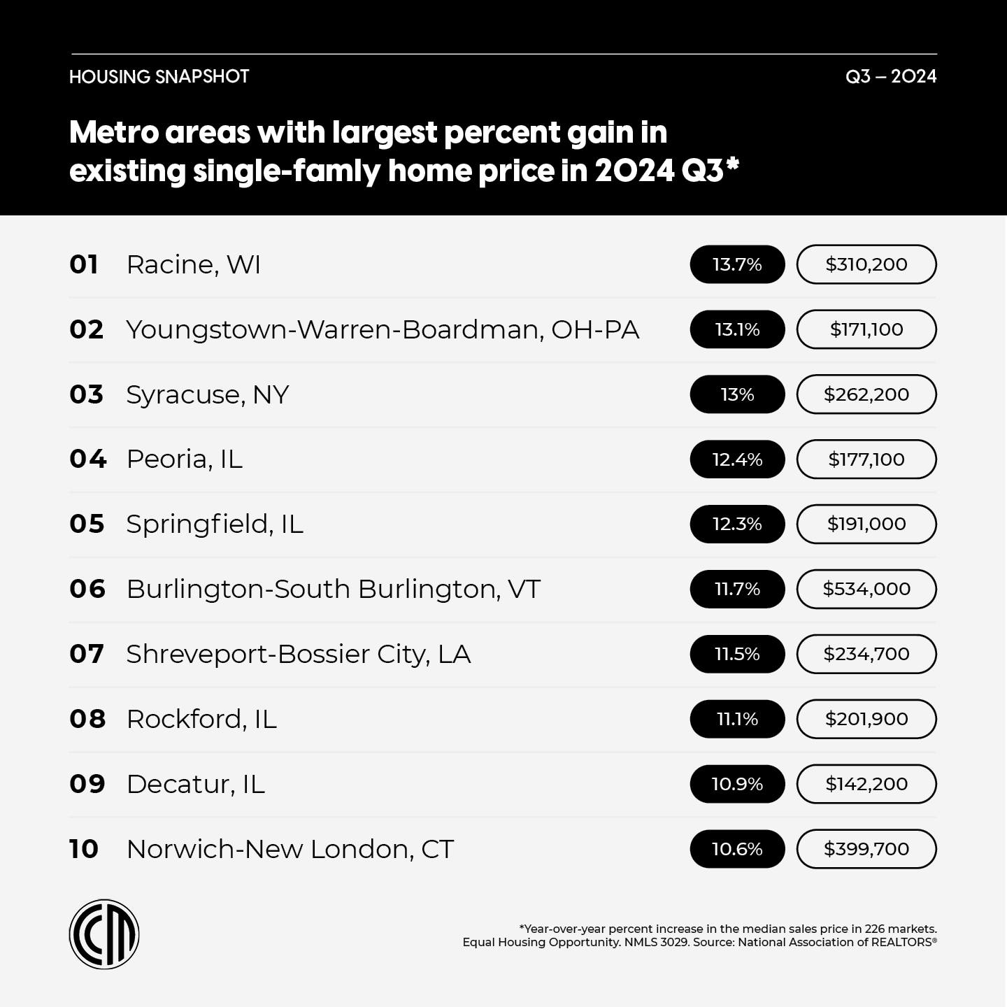 Lin - The top 10 metro areas with the largest YoY median price ...