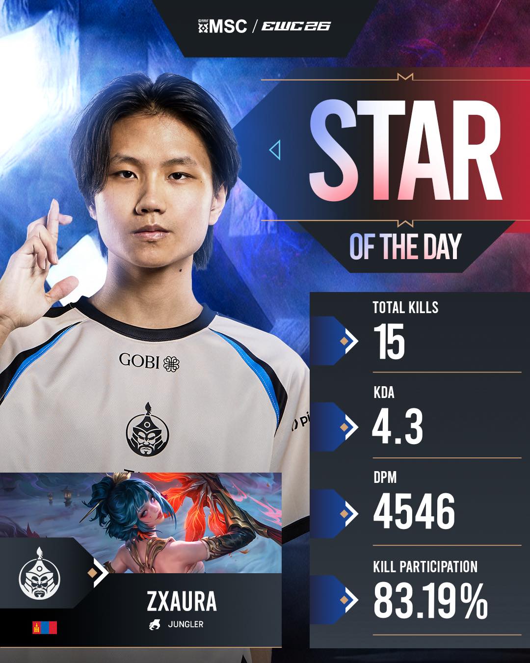 A standout performance from start to finish. ⭐ Congratulations to
