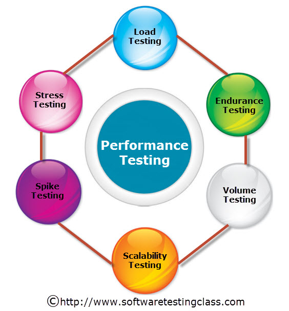 Performance Testing and Engineering | Facebook