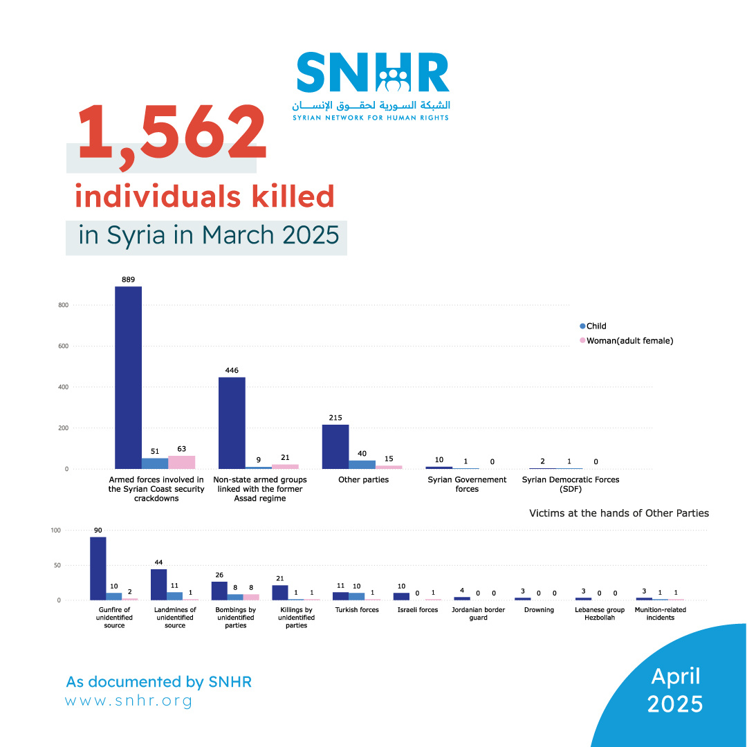 Chart showing the... - Syrian Network for Human Rights - SNHR | Facebook