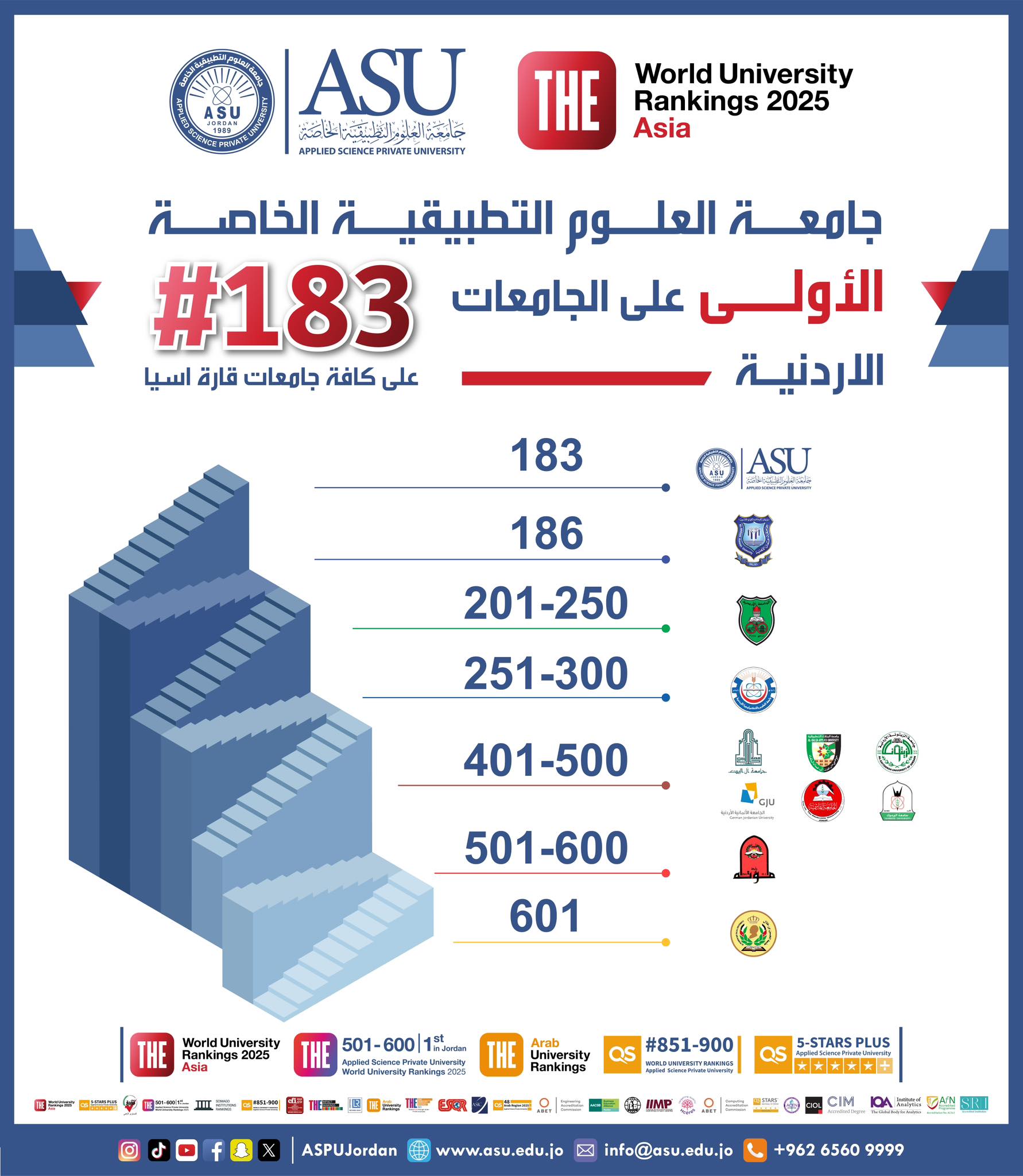Applied - العلوم التطبيقية تتصدر الجامعات الأردنية وتحقق إنجازاً ...