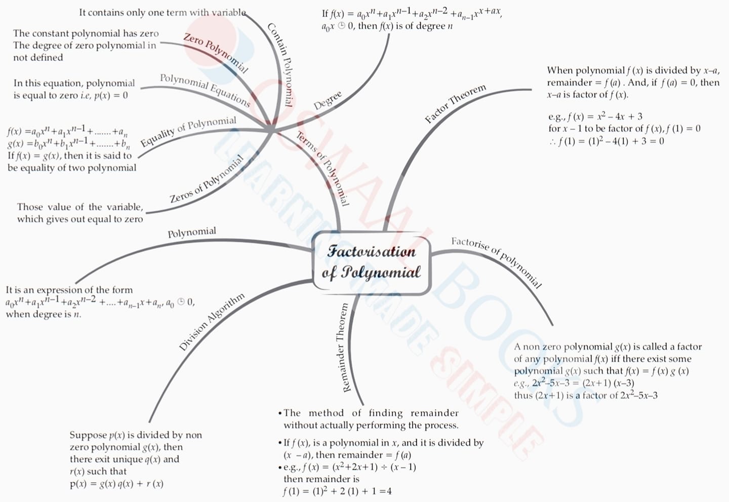 #MINDMAP OF FACTORISATION... - Education is Life Let's Learn