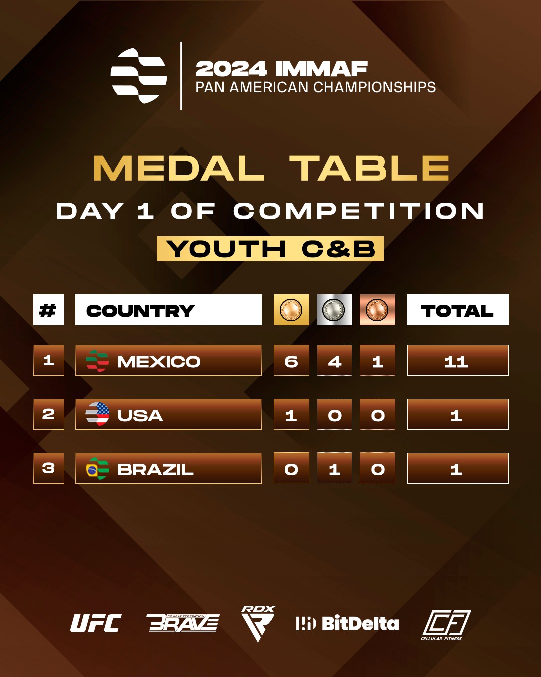 IMMAF - International Mixed Martial Arts Federation - Here's a look at ...