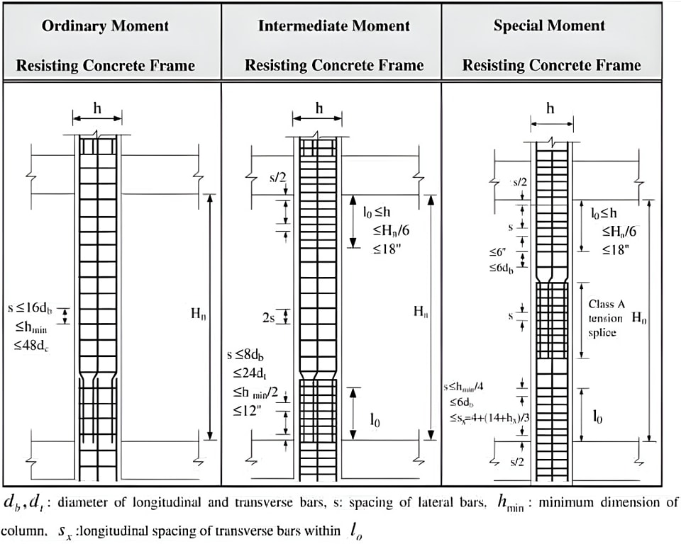 नवगृह - Different Moment Of Column Column Reinforcement Details.... # ...