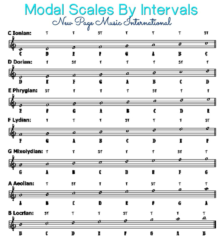 New - You can study modal scales by intervals. 💯 | Facebook