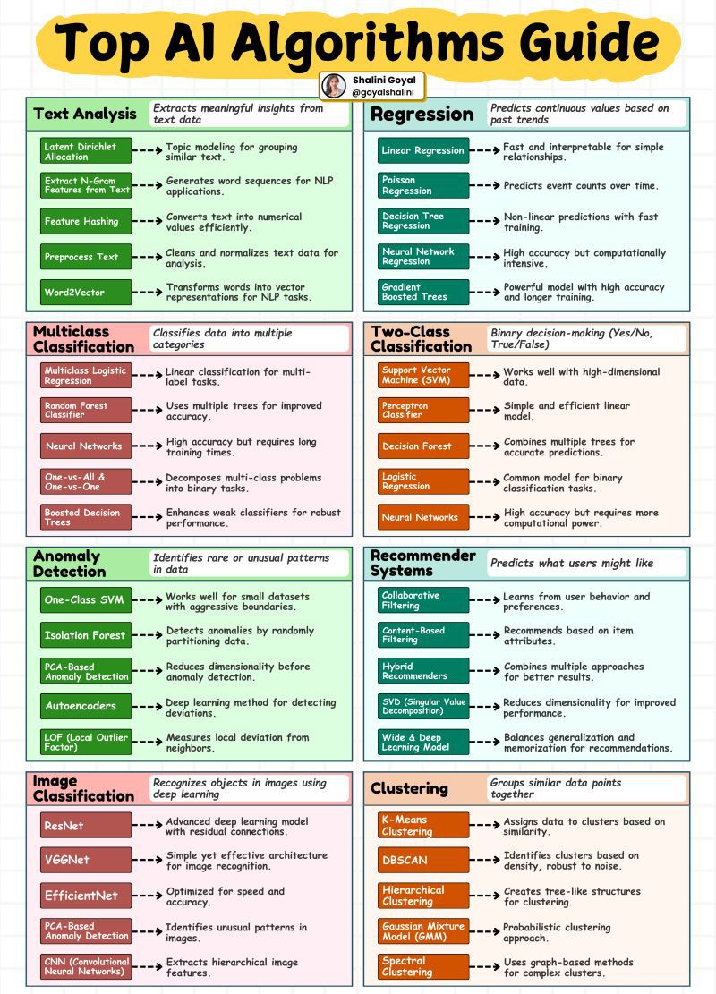 📊 AI Algorithms Breakdown: Master the... - Programming Valley | Facebook
