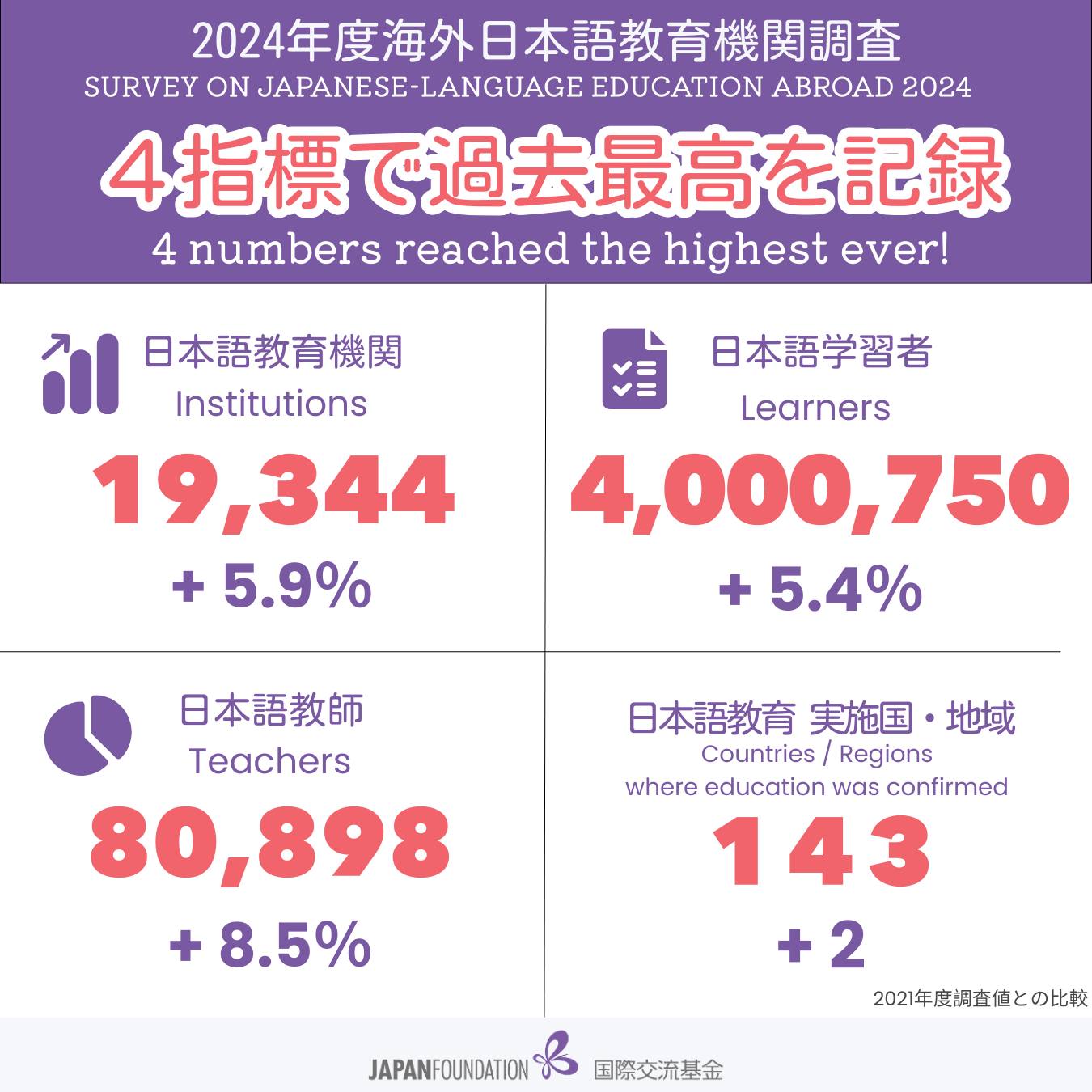 We have released the summary results of the “Survey on Japanese 