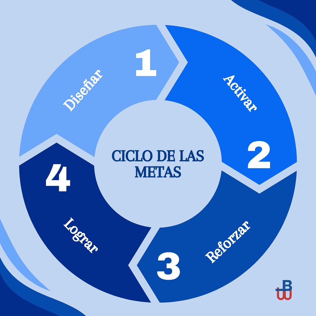 Working - ¿Sabías que el ciclo de las metas comienza con el diseño de ...