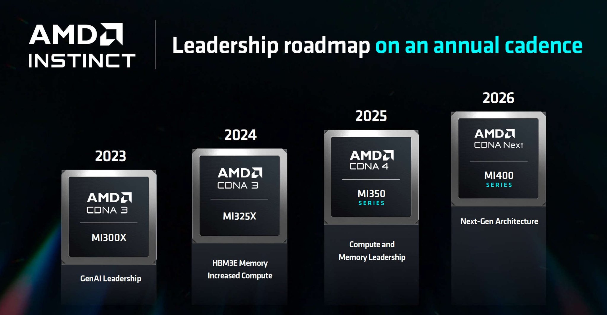股癌 Gooaye - AMD 死忠幫 用 MI300X, MI325X and next-gen MI350X... | Facebook