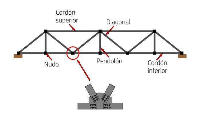 Las cerchas metálicas son estructuras... - El Constructor 667 | Facebook