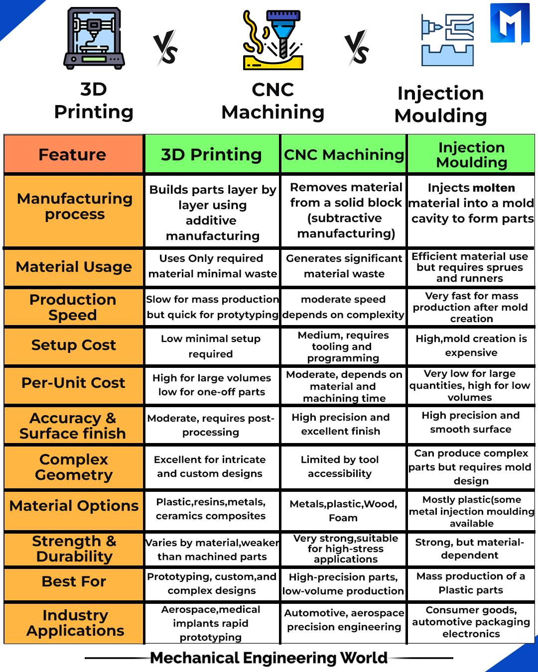 Mechanical - 3D Printing vs CNC Machining vs Injection Moulding 🛠 Which ...