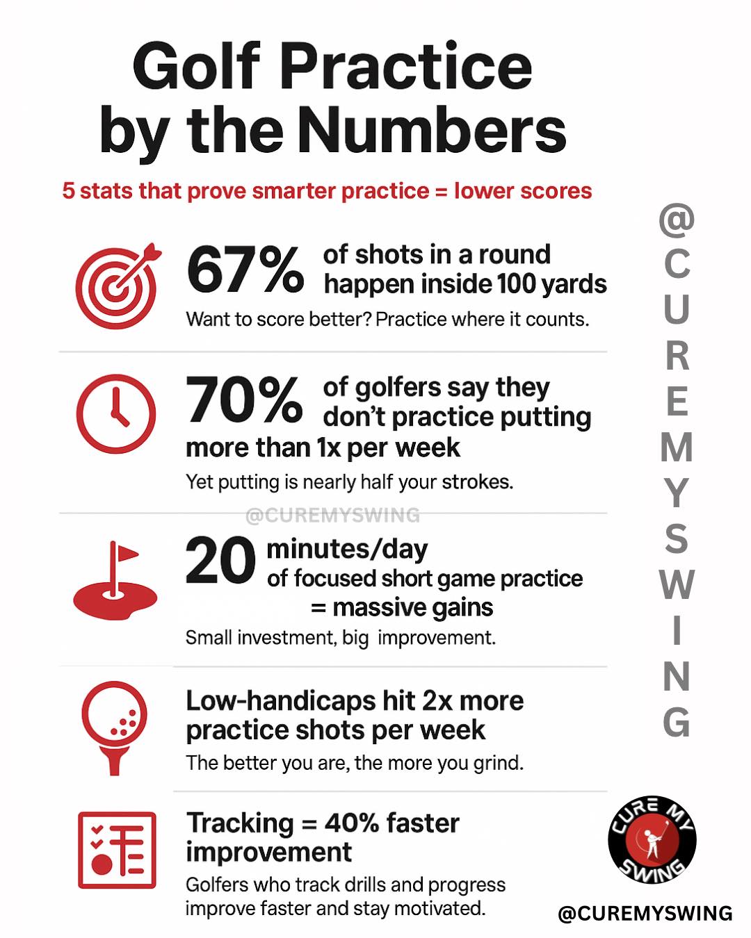 Cure - Golf Practice By The Numbers 🏌️‍♂️⛳️ Follow Cure My Swing for ...
