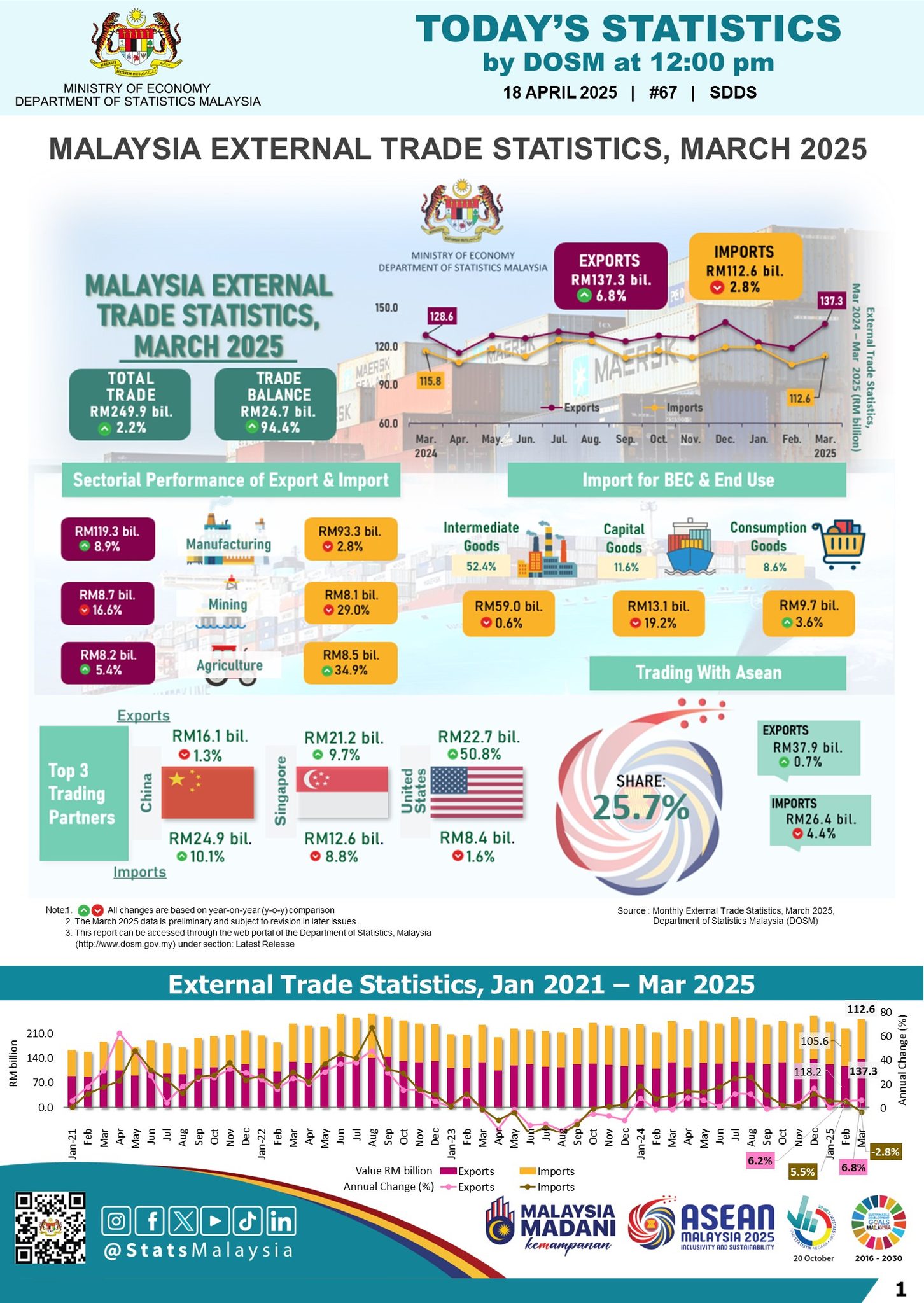 Department of Statistics, Malaysia - DOSM will be releasing its ...
