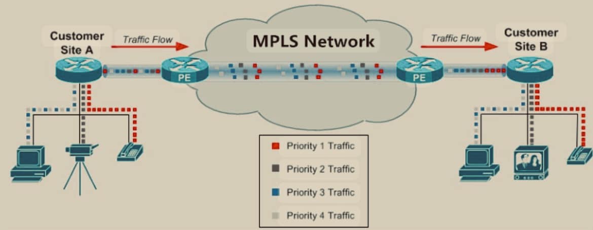 🚀 MPLS Network – Advanced Topology Explained! 🌐 Take your