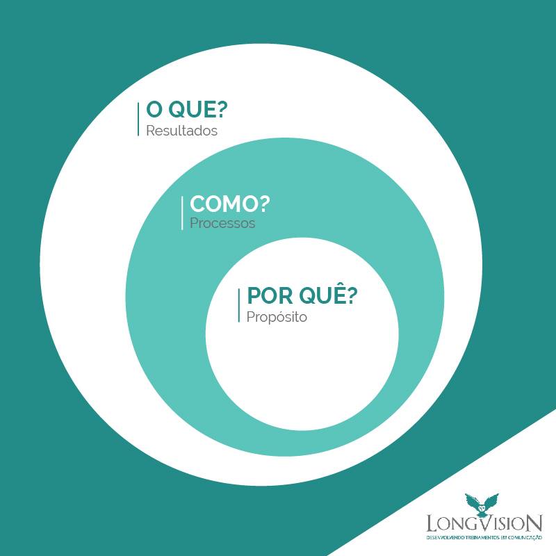 LongVision - O Golden Circle é uma metodologia proposta...