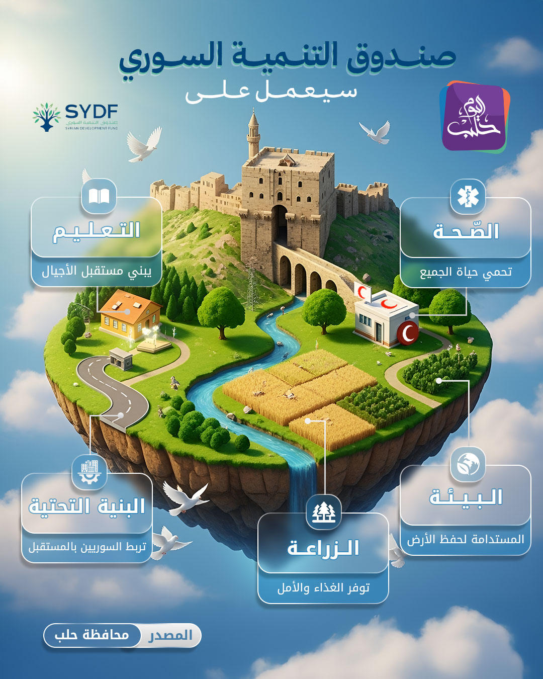 Halab - محافظة حلب: #صندوق_التنمية_السوري لكل السوريين في المخيمات ...