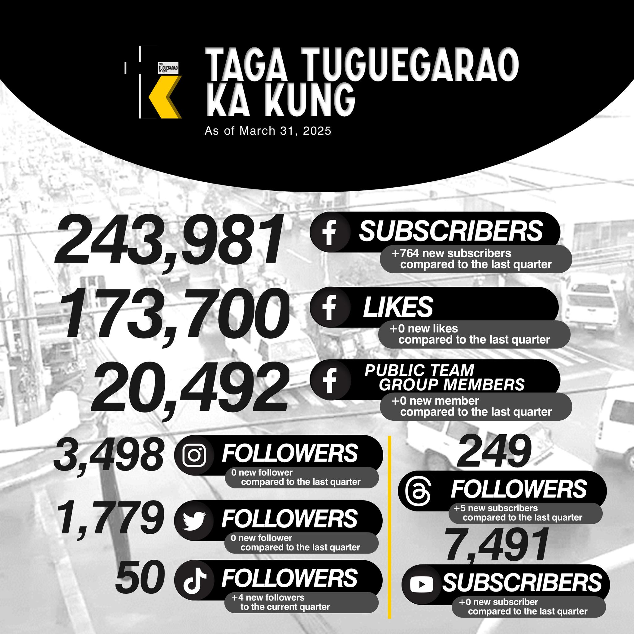 Taga - Tingnan natin kung ano ang naging progreso ng ating Network ...