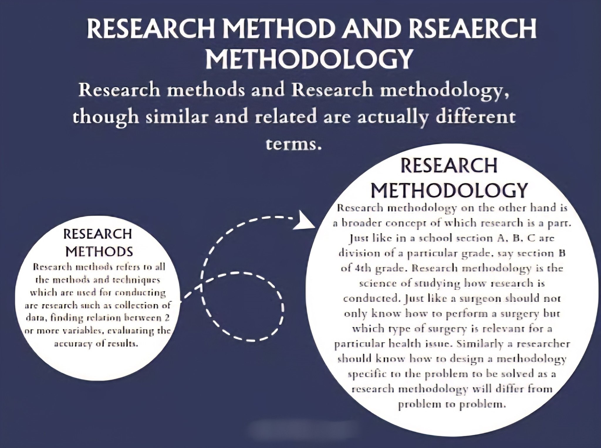 Statistics, - 👉Research Method versus Methodology!! #Academy # ...