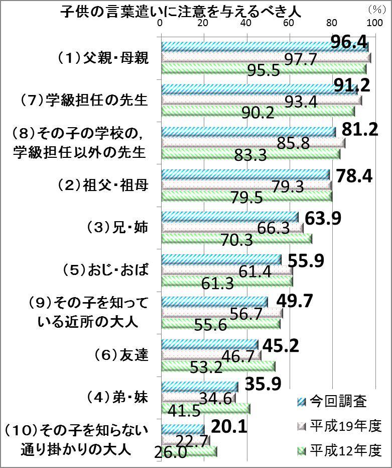 文部科学省 Mext 平成26年度 国語に関する世論調査 の結果を公表しました 近くにいる小学生が友達に対して乱暴で聞き苦しい言葉遣いをしているとき その子にとって次の関係にある人は その子に注意を与えるべきだと思いますか それともその必要はないと思い