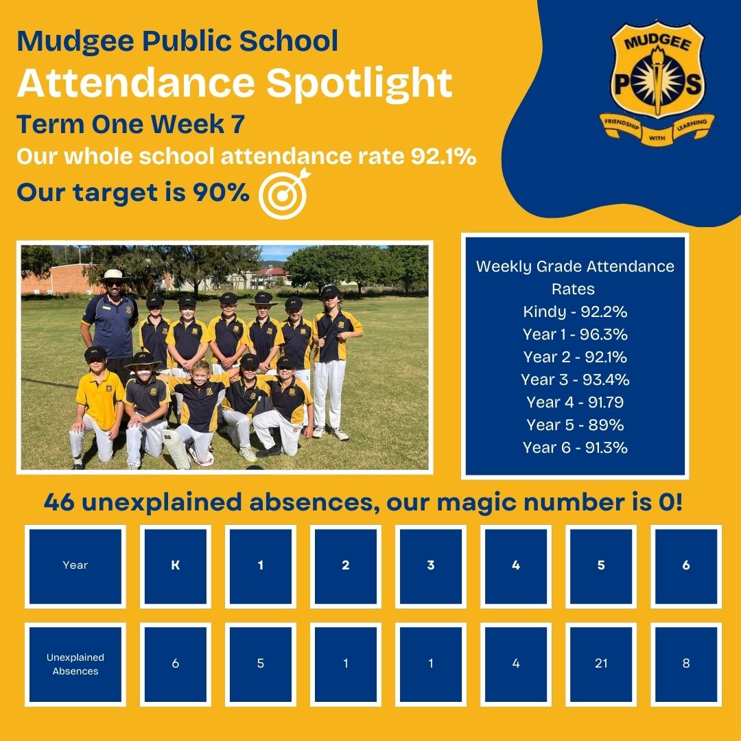 Mudgee - 🎯 WEEK 7 ATTENDANCE SPOTLIGHT – STOP THE PRESS! 📰 🎉 Mudgee ...