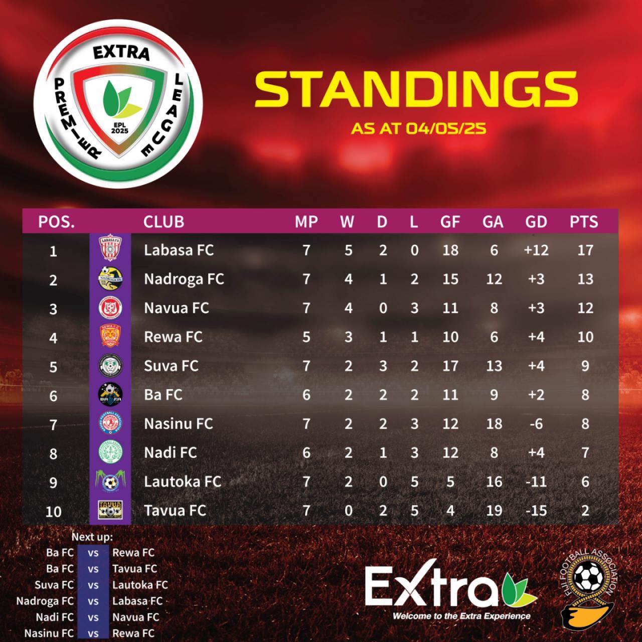 Extra - STANDINGS | Here's how the teams stand after an exciting round ...