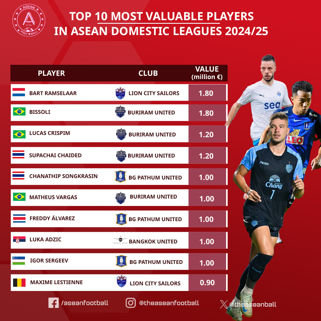 ASEAN FOOTBALL - 🏆 Top 10 Most Valuable Players in ASEAN... | Facebook