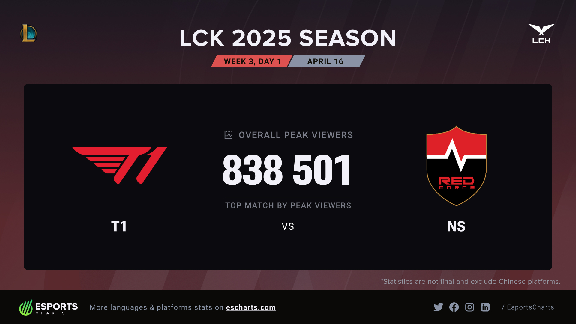 Esports - 838,501 Peak Viewers for T1 League of Legends / T1 리그오브레전드 vs ...