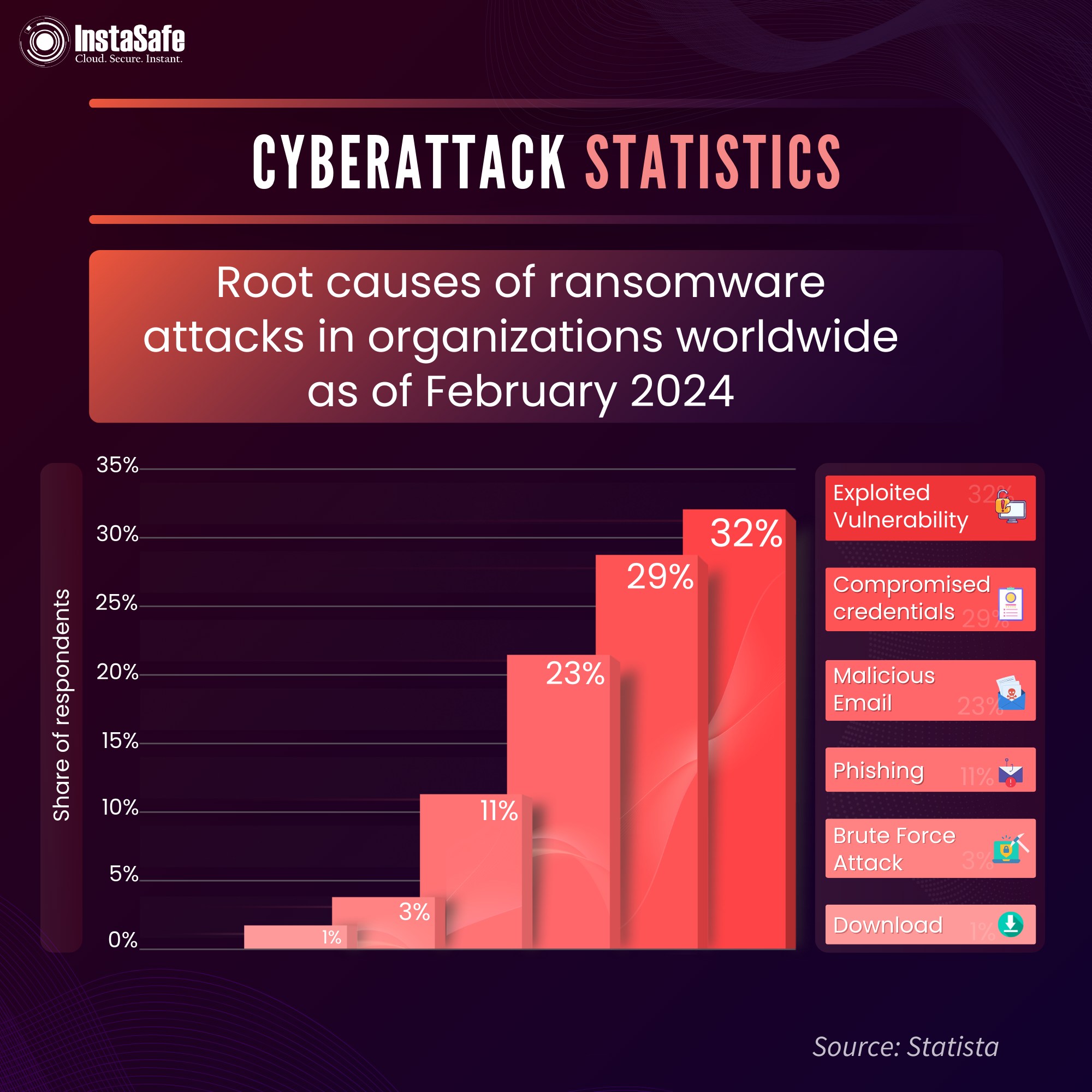 InstaSafe - 🛡️ Feb'24 Ransomware roots revealed 🚨...