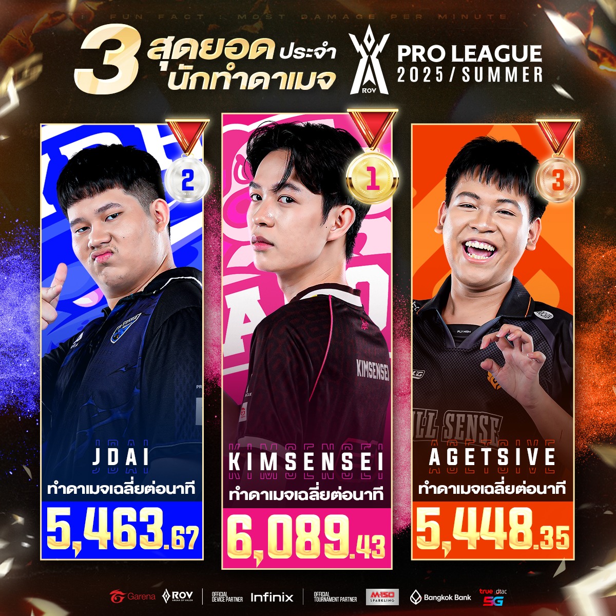 พาส่อง 3 สุดยอดนักทำดาเมจประจำ RPL... - Garena RoV Tournament | Facebook