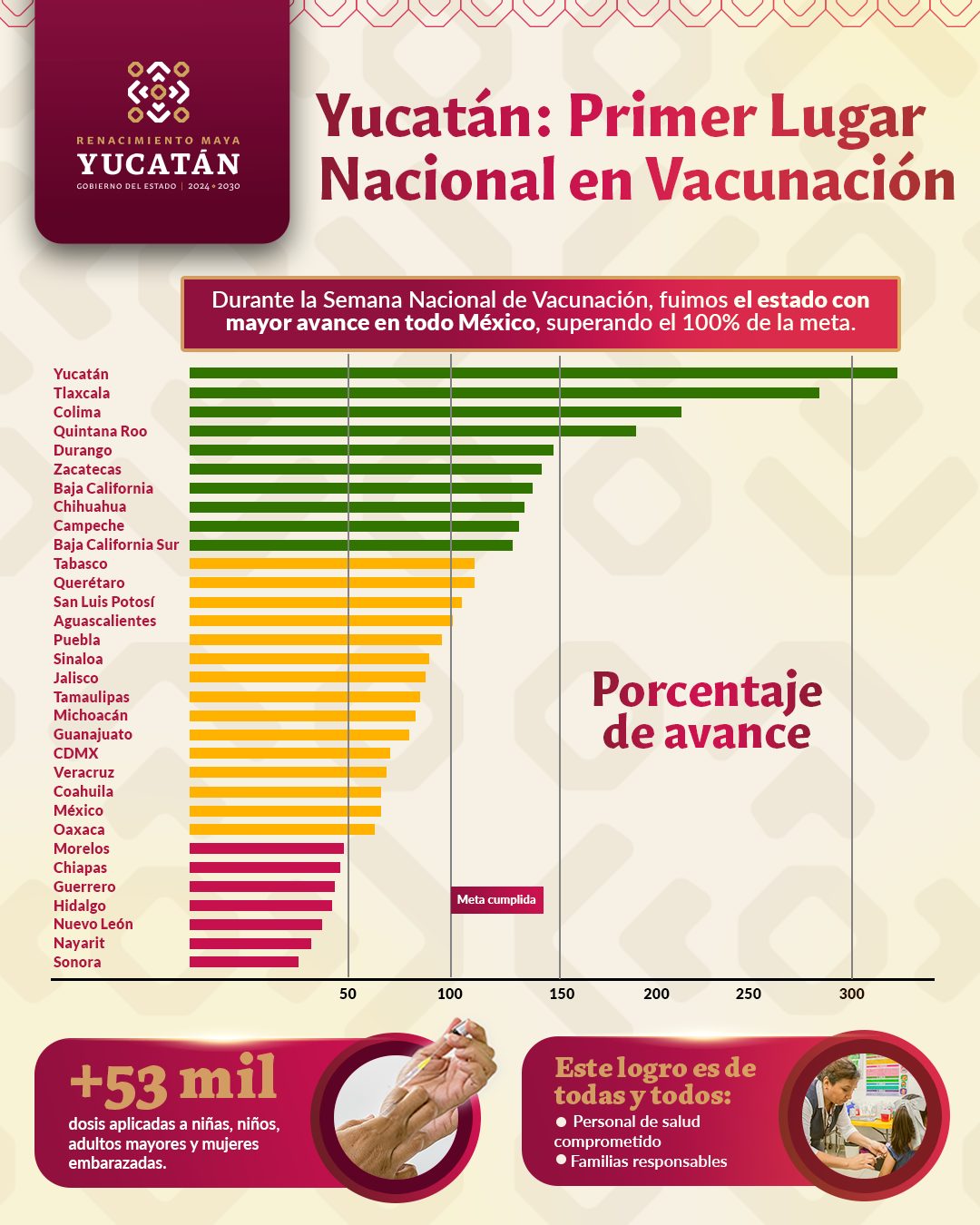 Gobierno - 🏅 Yucatán, primer lugar nacional en cobertura de vacunación ...