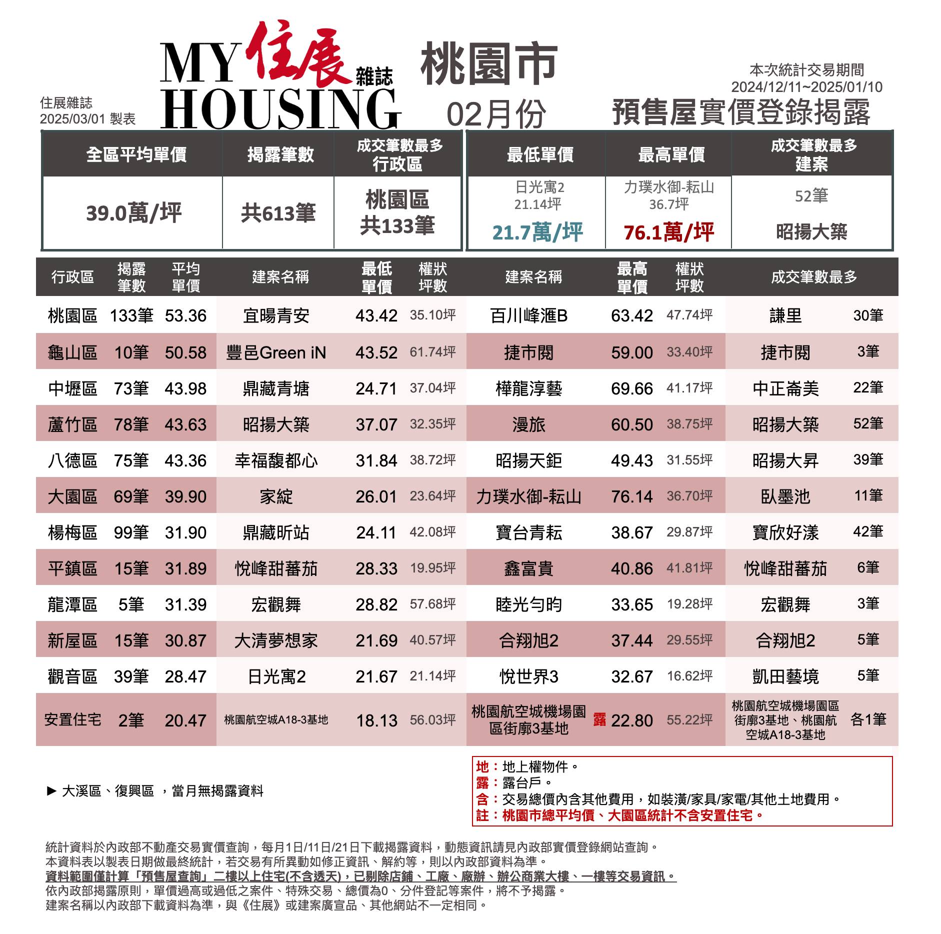 住展雜誌 - 02月份揭露 預售屋實價登錄🏷️桃園市篇 交易期間：2024/12/11~2025/01/10... | Facebook