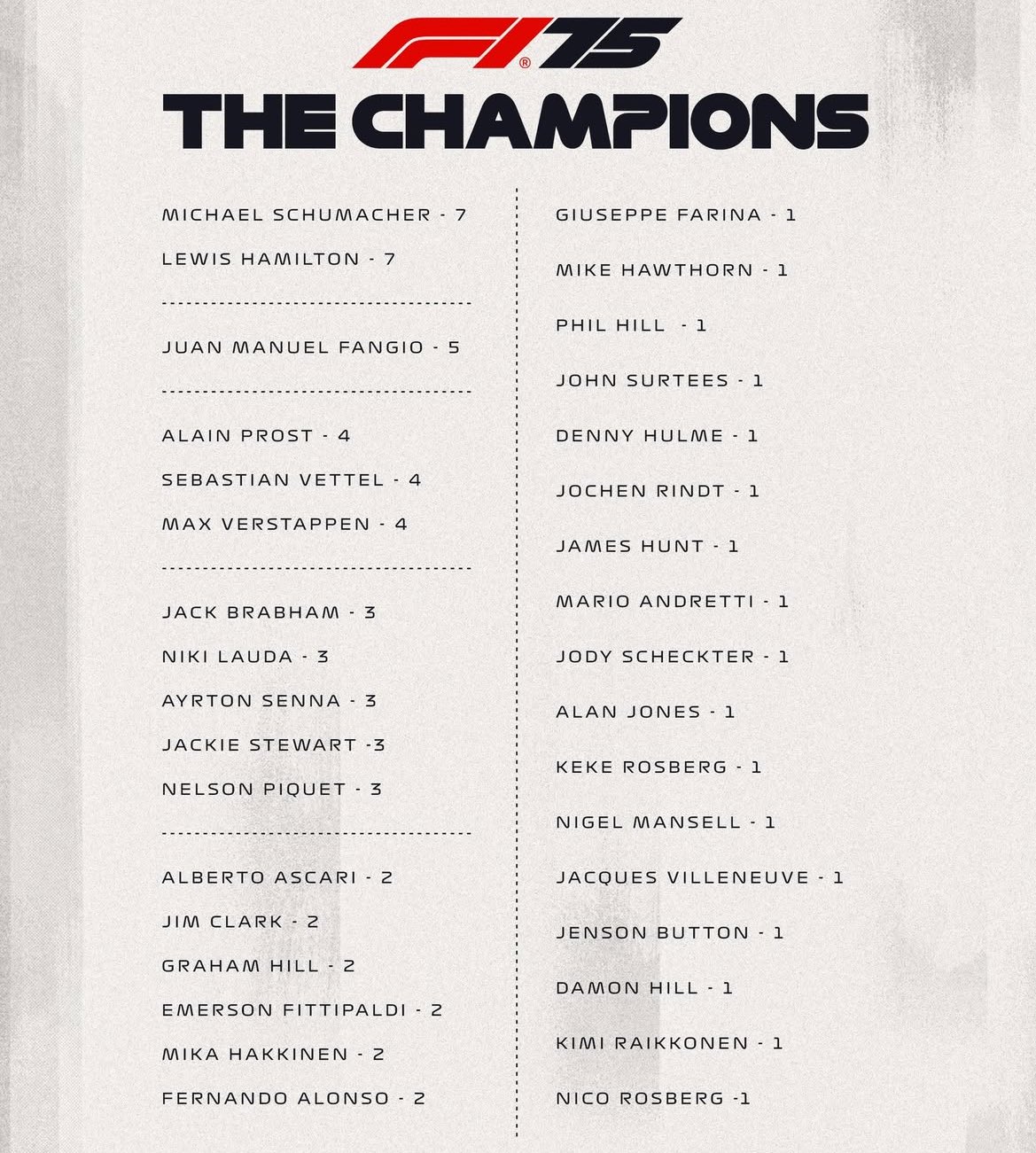 Formula - ในบรรดารายชื่อแชมป์โลก F1 เหล่านี้ คุณรู้จักกี่คน? 👀 Cr. ภาพ ...