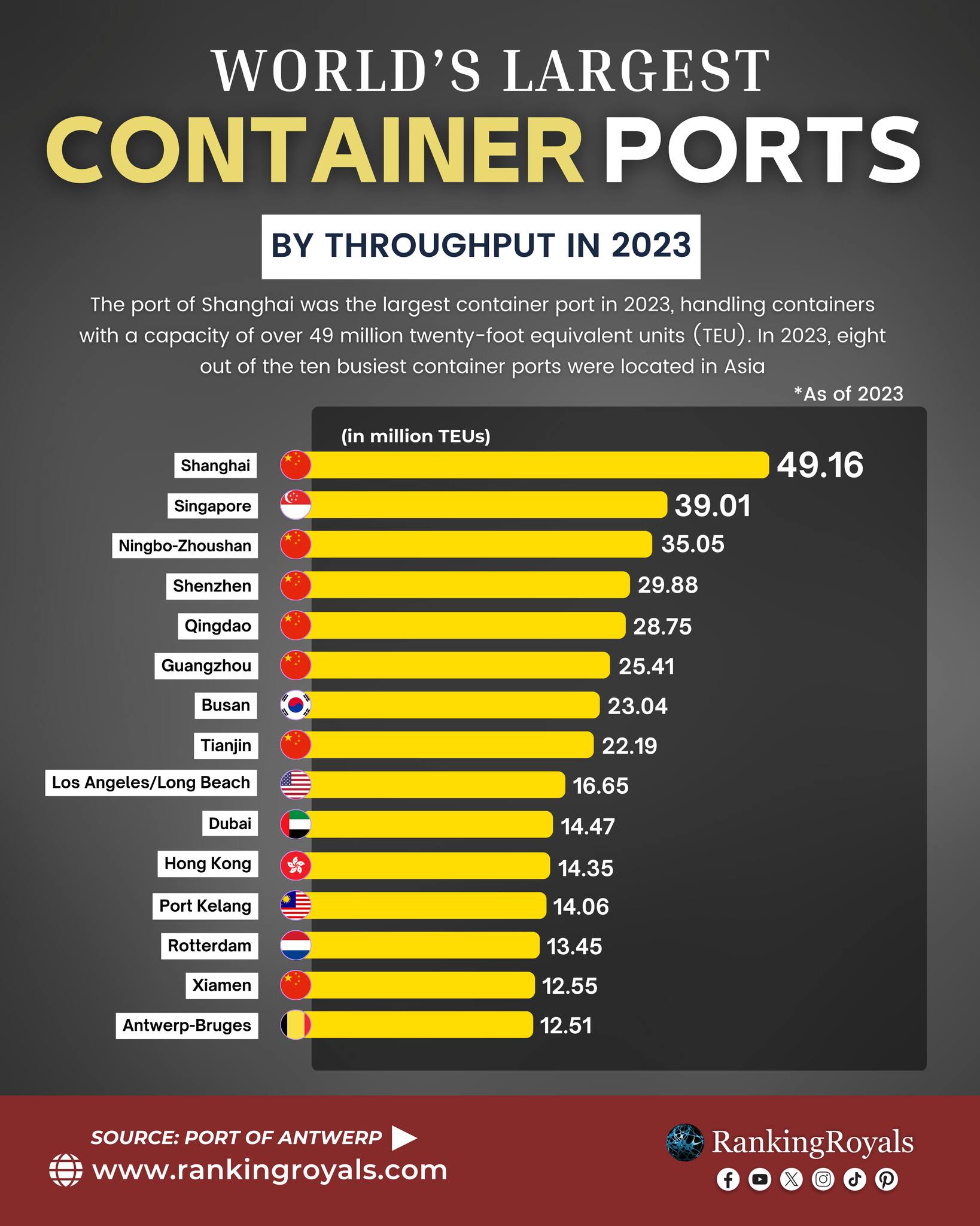 RankingRoyals - World's Largest Container Ports (2023)....