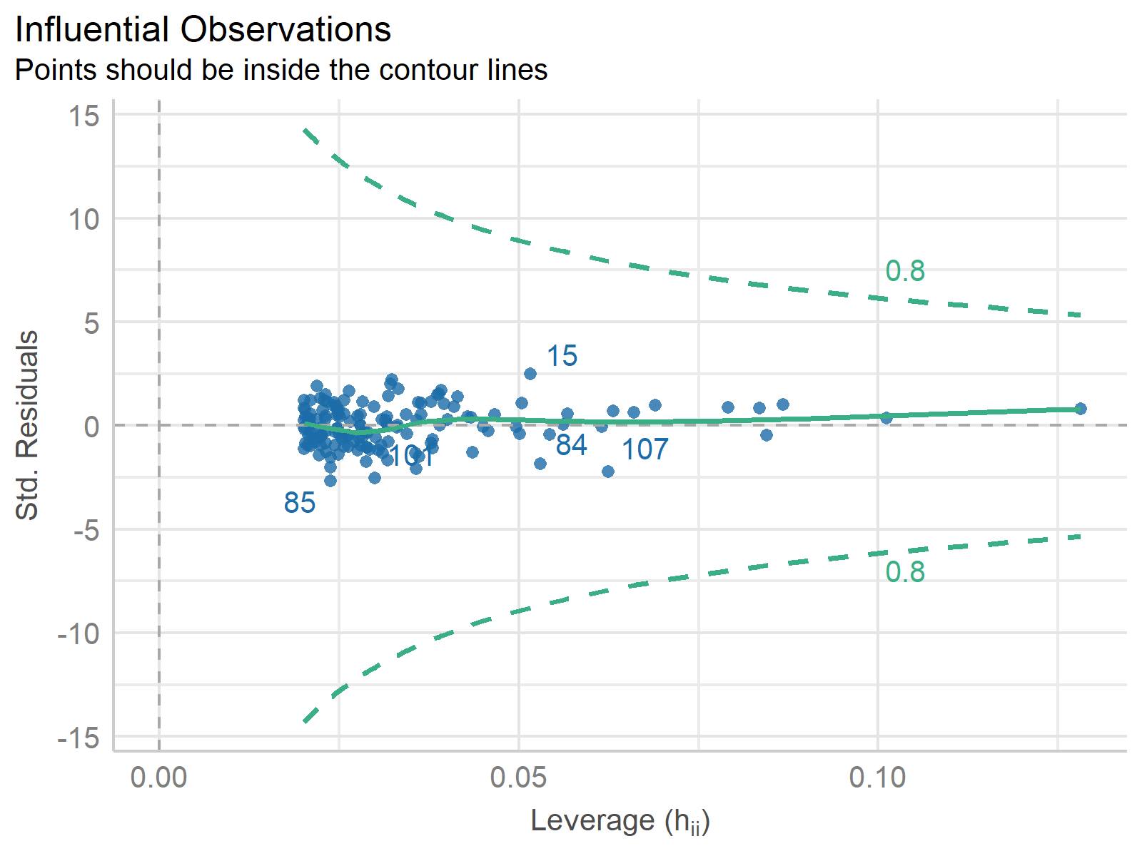 Econometría con R, Python, Julia, Stata, etc. | Influential ...