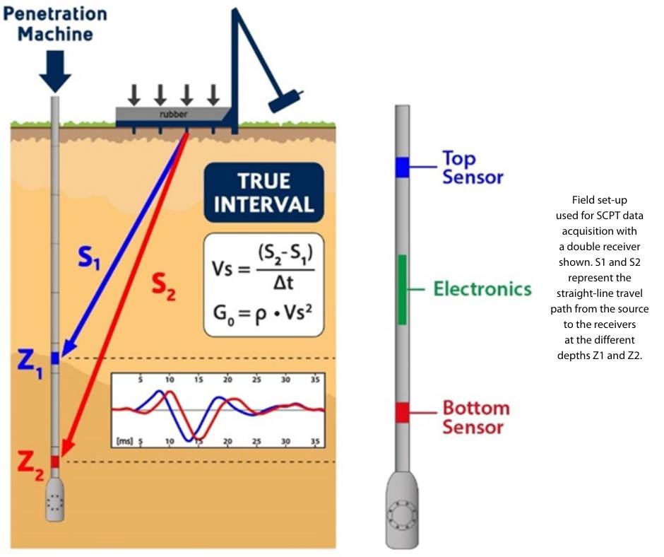 Geocivil - 🚀 Introducing Seismic Cone Penetration Testing... | Facebook
