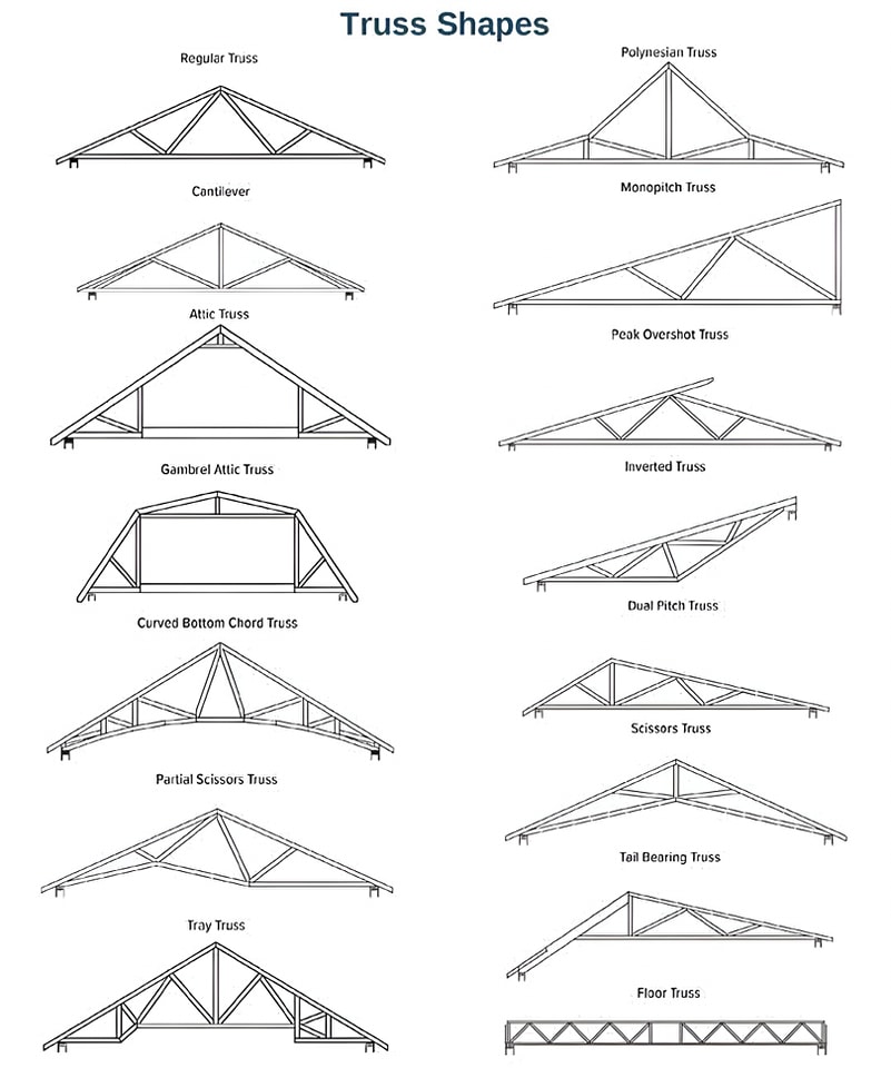 नवगृह - Different types of Truss ... 25 Types of Truss #concrete # ...