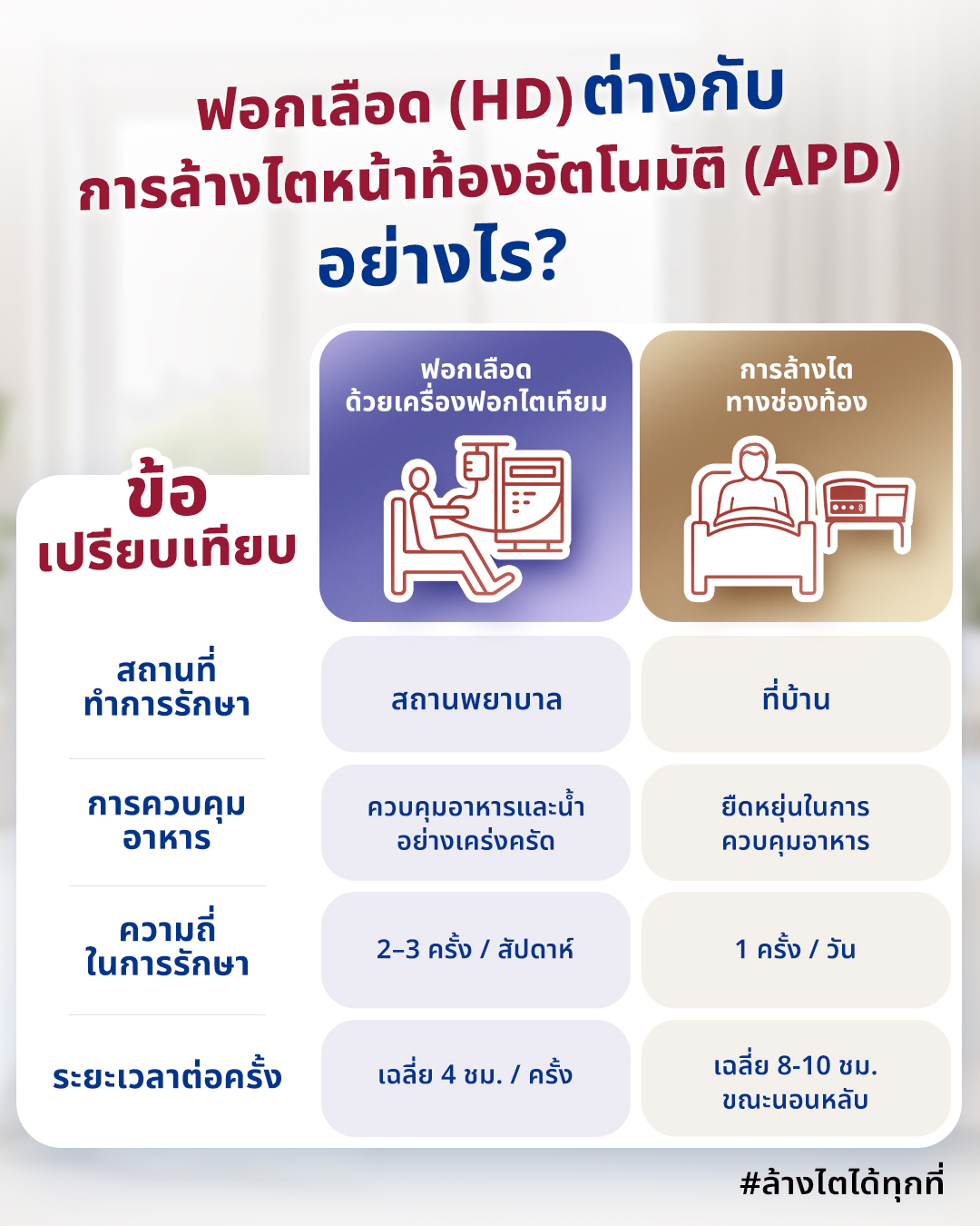 ใช้ชีวิตได้ตามใจ ล้างไตได้ทุกที่