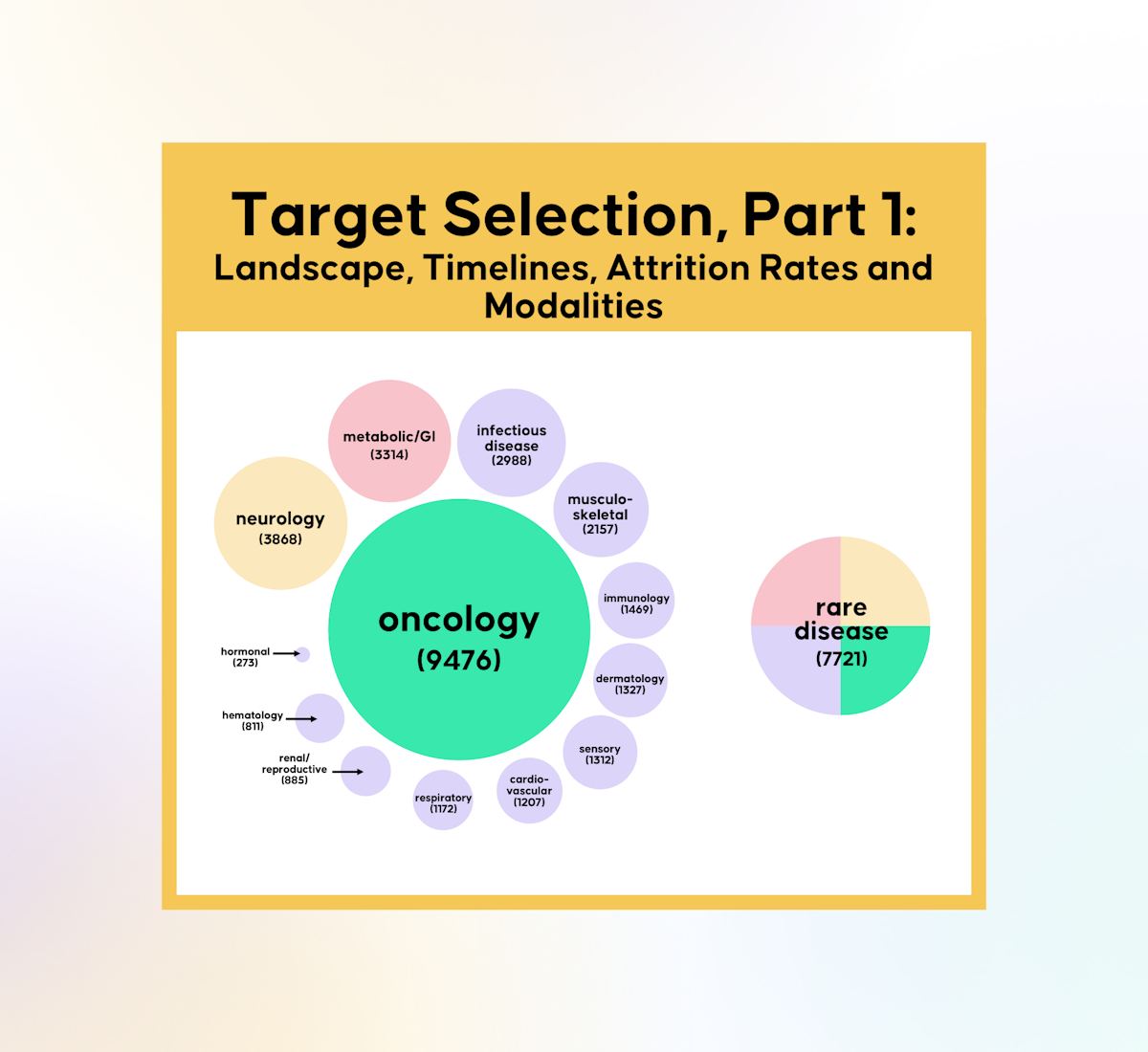 Drug - Target Selection, Part 1:, Landscape, Timelines, Failure Rates ...