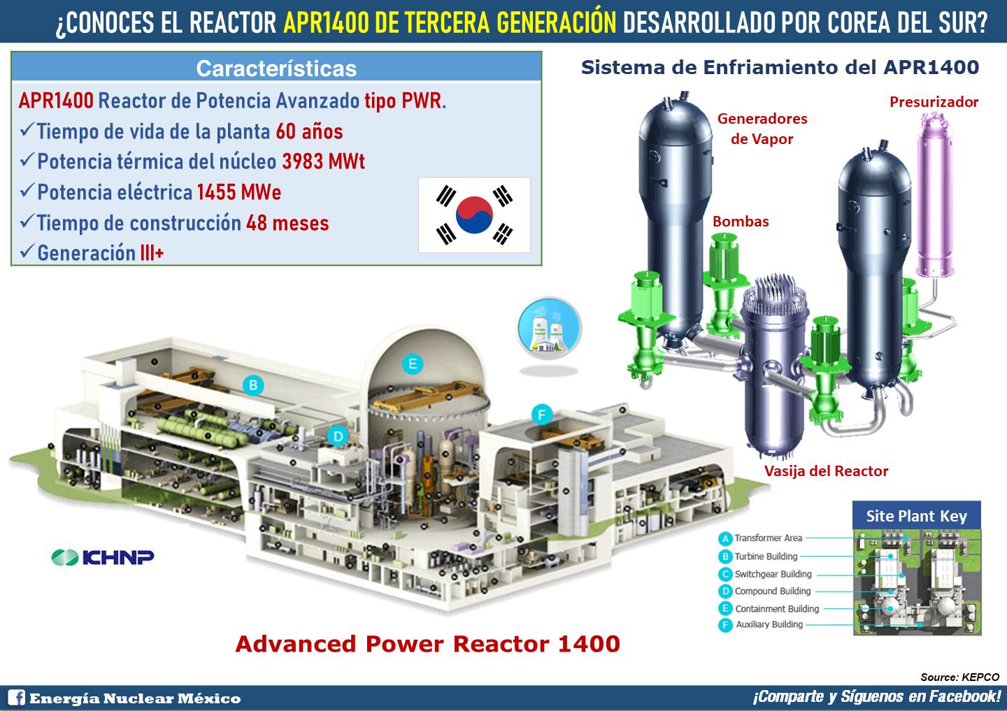Energía Nuclear México - #NuclearPower #APR1400 #GoNuclear ¿𝐒𝗮𝗯𝗶́𝗮𝘀 𝗾𝘂𝗲 ...