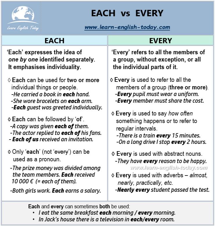 EACH – EVERY: When to use them... - Learn English Today.com | Facebook
