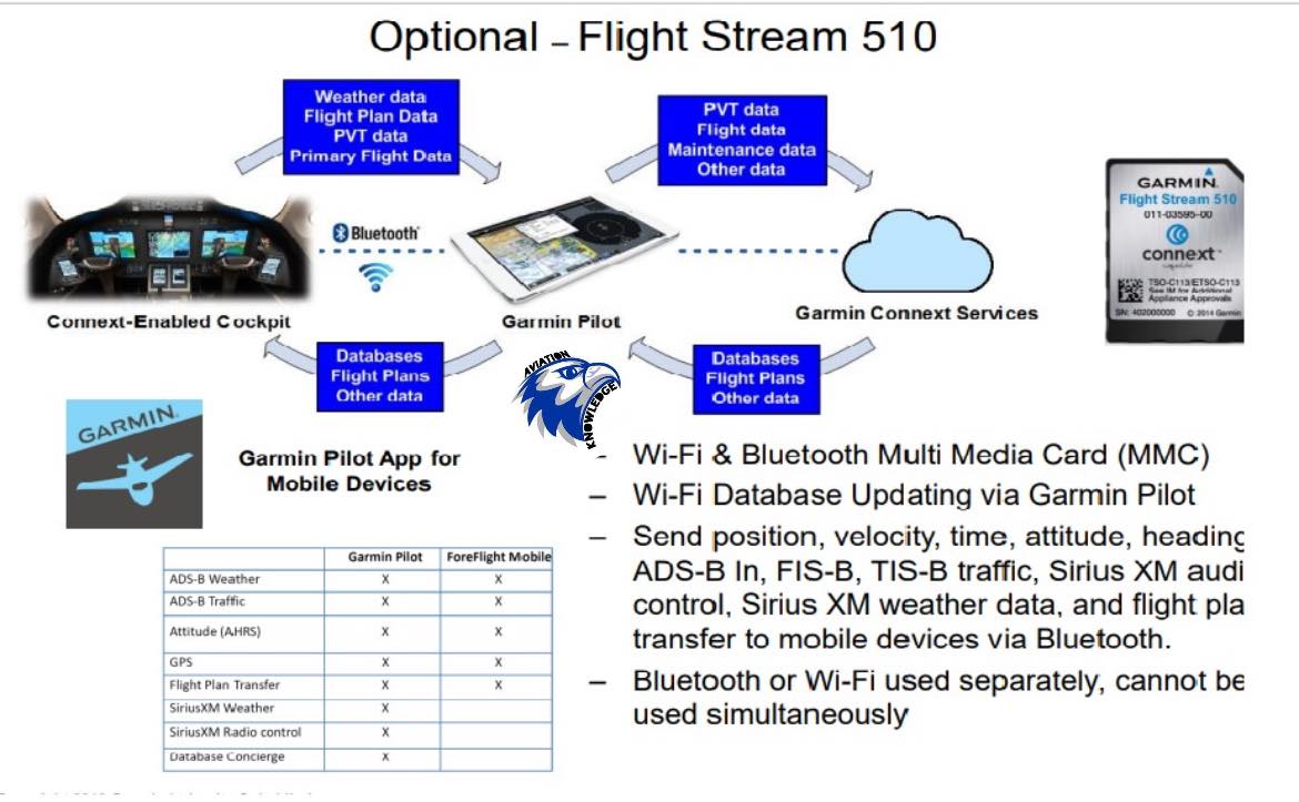 Aviation-knowledge - 🛫🛫🛫Flight stream 510 GARMIN Optional The Garmin ...