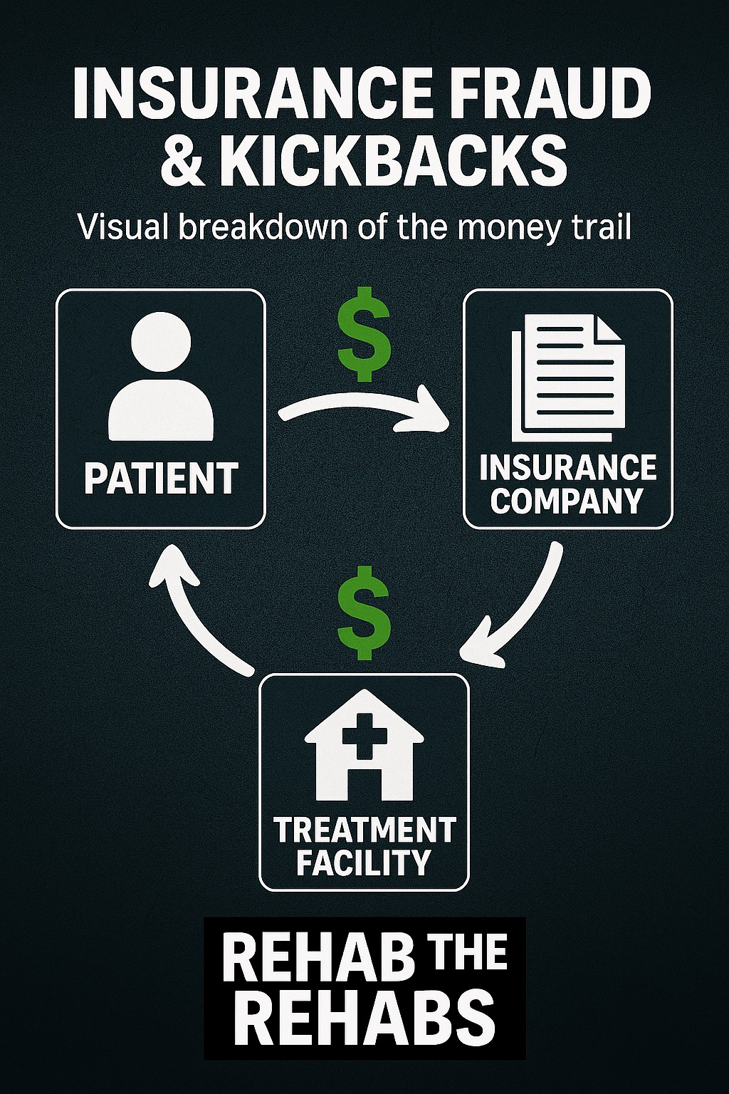 The circular money trail that exploits... - Rehab the Rehabs | Facebook
