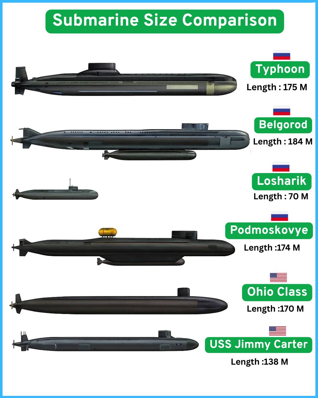 Defence - Submarine Size Comparison Global – Giants Beneath the Waves ...